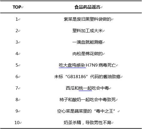 2017食品药品辟谣分析报告:中老年人最容易上