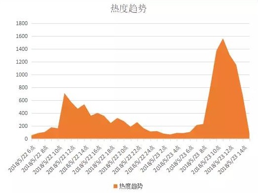蜜蜂舆情：湖北武汉网红店鲍师傅充场事件舆情分析