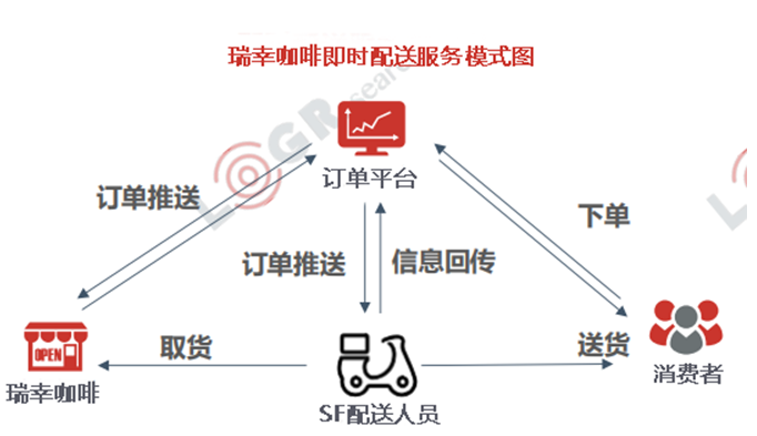一夜爆红是必然还是巧合?解密瑞幸咖啡&由心咖啡的供应链模式