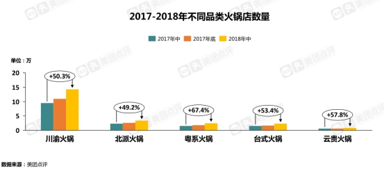 美团点评发布《2018中国火锅品类专题报告》