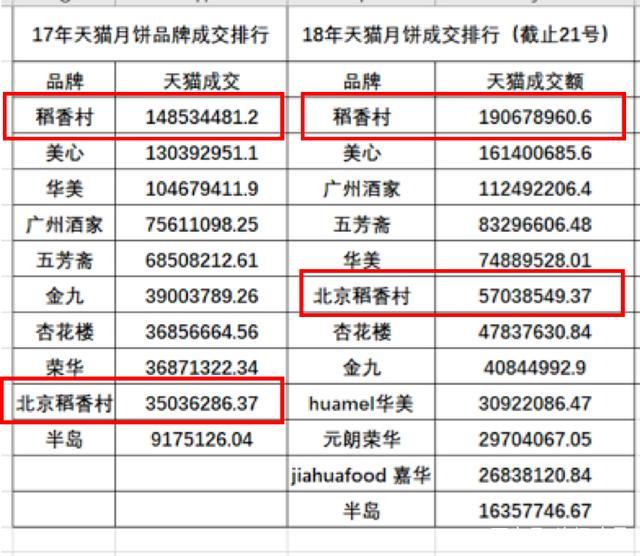 苏州稻香村VS北京稻香村,一篇文章读懂二者区