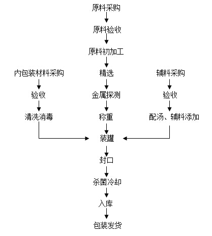 山东水果罐头厂家天同食品 山东水果罐头厂家天同食品片