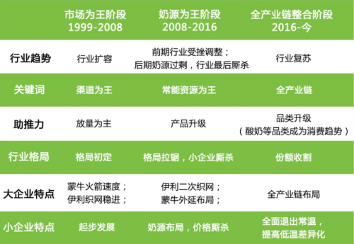 中国奶业发展空间大,下一个十年乳品行业路在