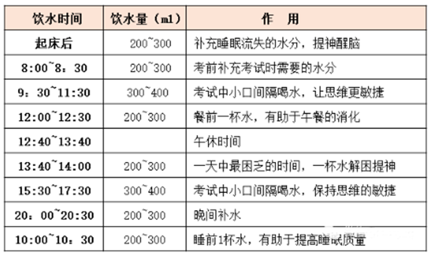 推荐考试两天的科学饮水时间表