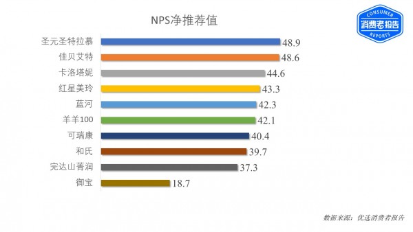 首份羊奶粉NPS调查报告出炉