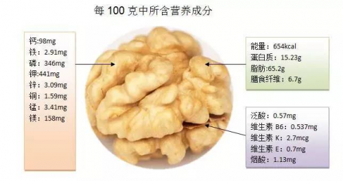 核桃又一功效被证实，哈佛大学表明常