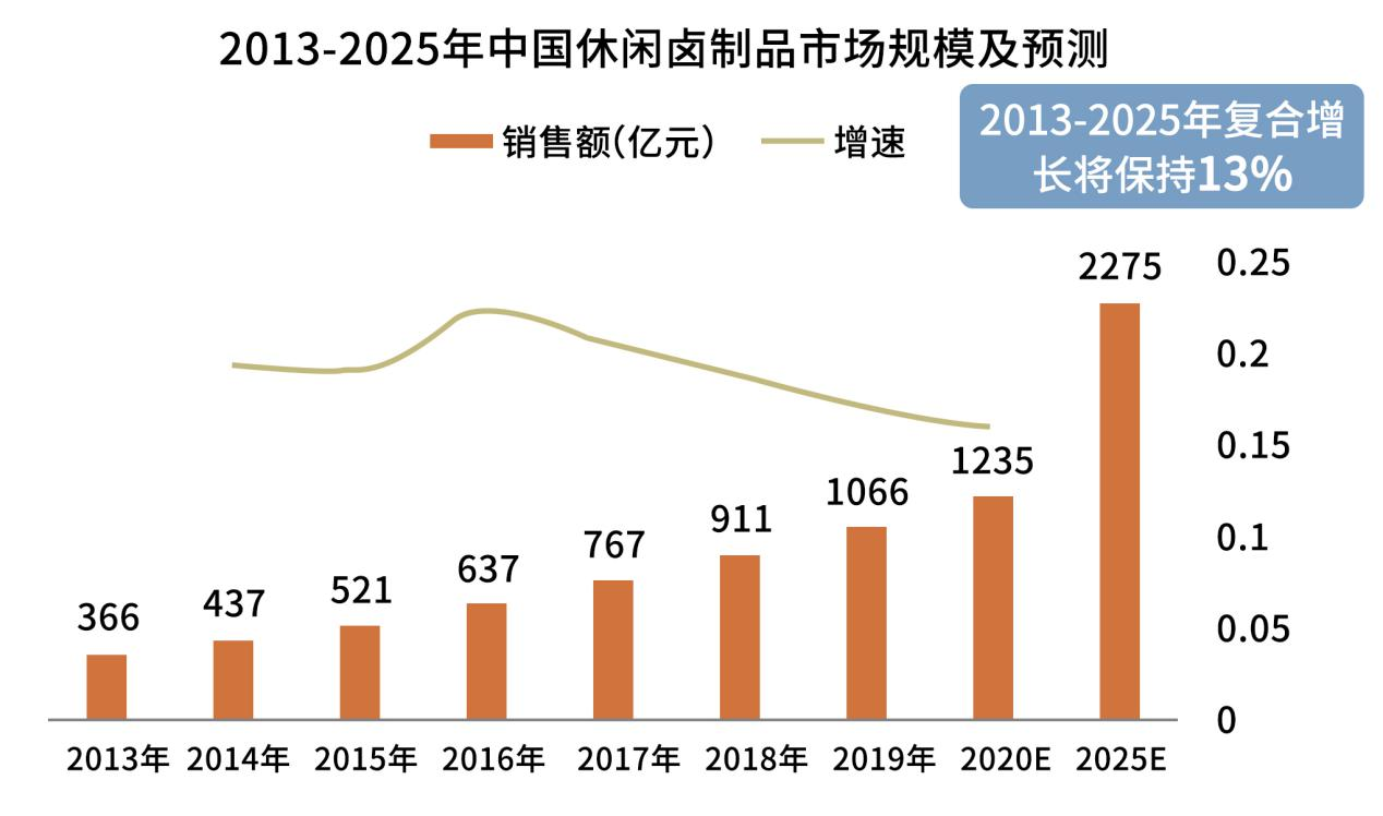 年销量超20亿包，无穷食品凭什么引领肉类零食行业？