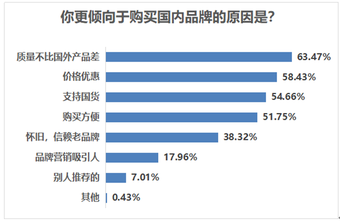 品质提升+消费观转变 安踏、白象食品等国货品牌受青睐