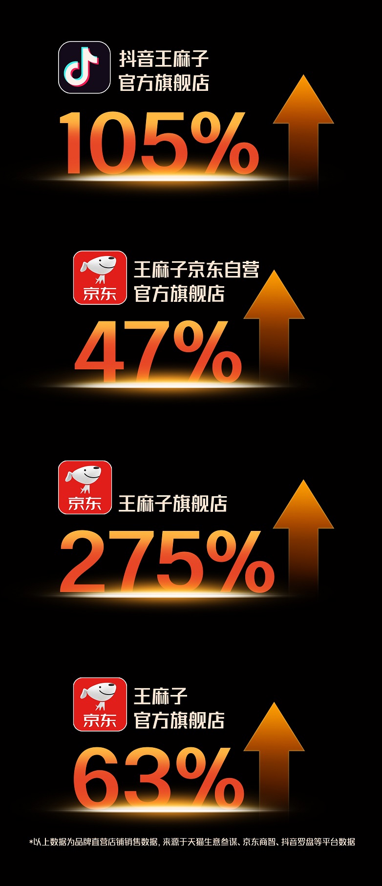 王麻子以《仙逆》IP打通年轻市场热度破亿收获84%全渠道销售增长(图6)